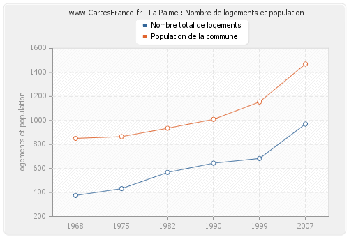 La Palme : Nombre de logements et population